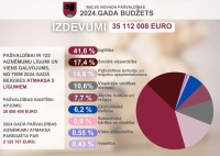 Budžeta IZDEVUMI