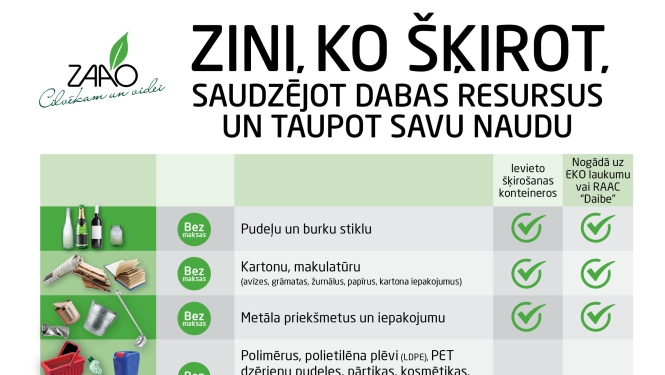 Turpmāk pārstrādei iespējams bez maksas nodot vēl vairākus atkritumu veidus