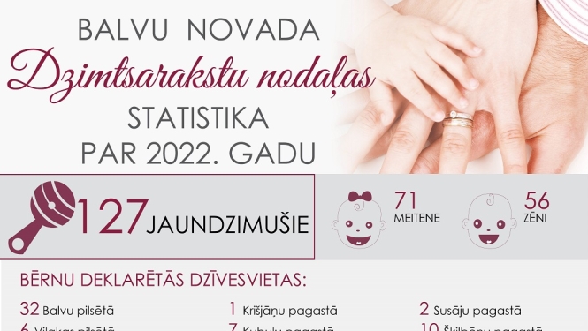 Balvu novada Dzimtsarakstu nodaļas statistika par 2022. gadu