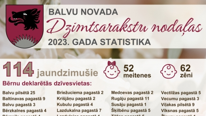 Balvu novada Dzimtsarakstu nodaļas statistika par 2023. gadu