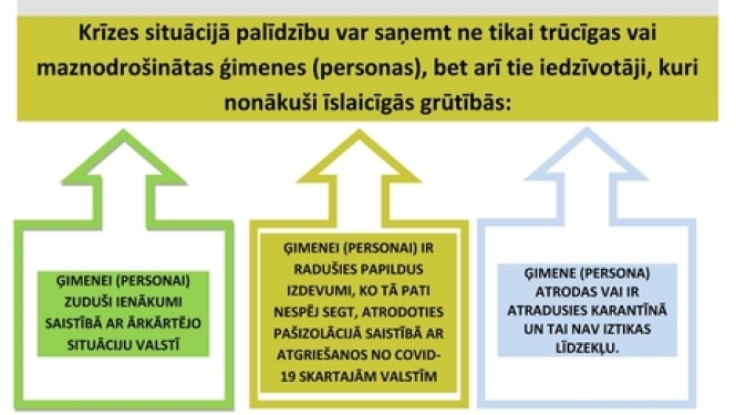 Iespējams saņemt atbalstu krīzes situācijā
