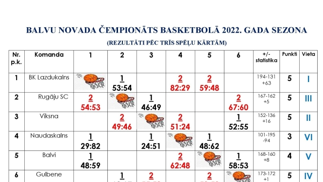 Balvu novada čempionāts basketbolā-rezultāti pēc trīs spēļu kārtām