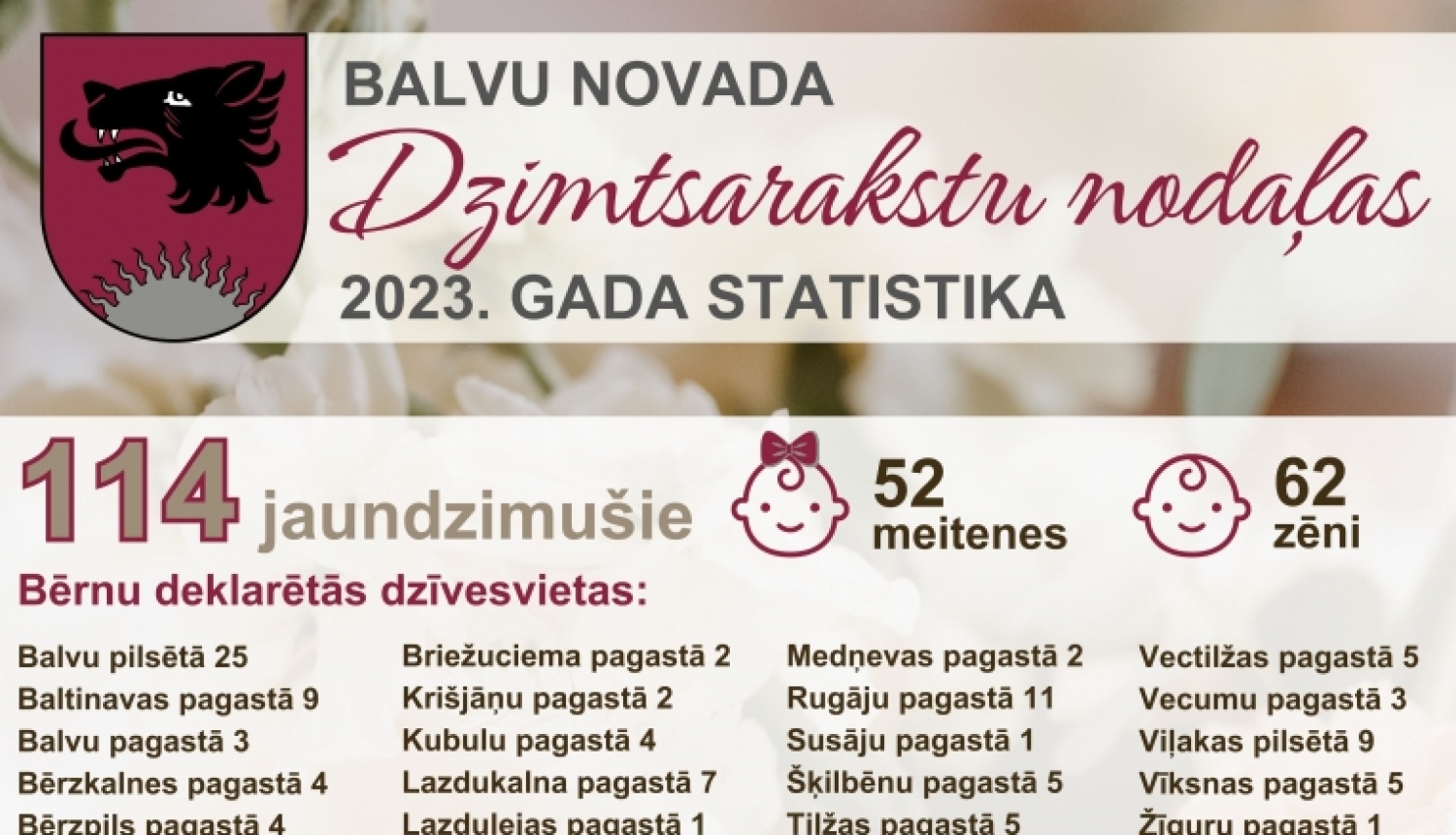 Balvu novada Dzimtsarakstu nodaļas statistika par 2023. gadu